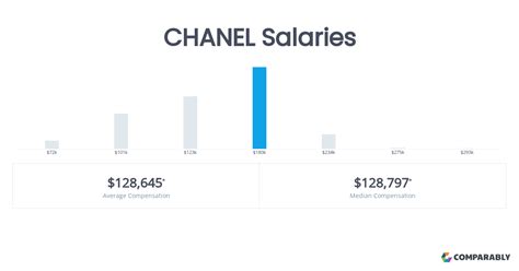 chanel vip tiers|Chanel fashion house salary.